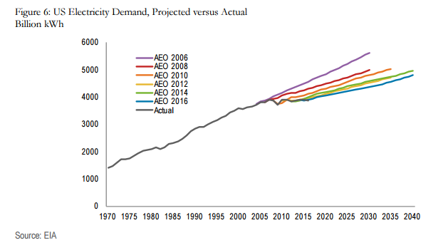 coal market electricity demand chart
