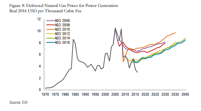 coal market natural gas prices chart
