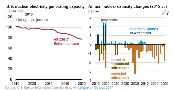 nuclear power capacity