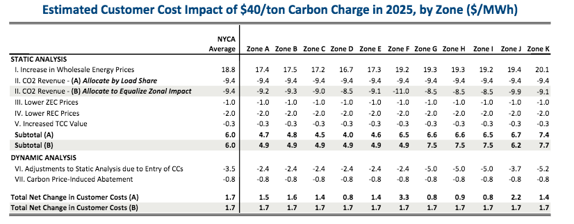 Estimated Customer Cost Impact of Carbon Charge