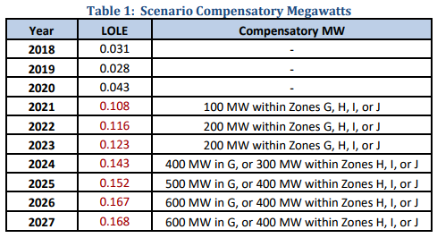 compensatory megawatts grid reliability