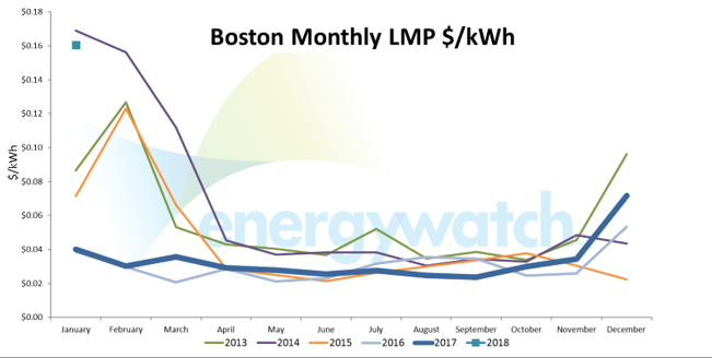 boston monthly power pricing