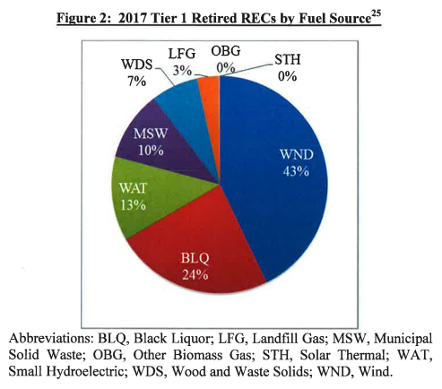 Figure 2: 2017 Tier 1 Retired RECs by Fuel Source