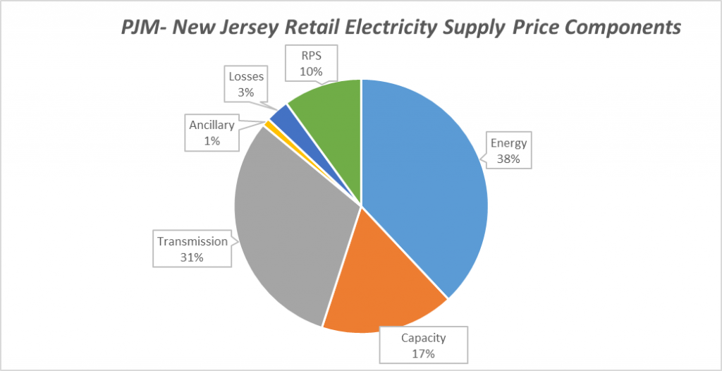 PJM New Jersey Retail Electricity Supply Price Components
