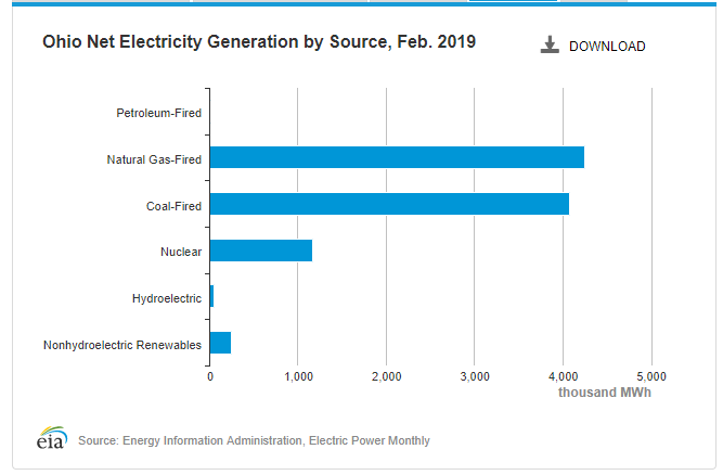 Ohio Net Electricity Generation by Source, Feb. 2019