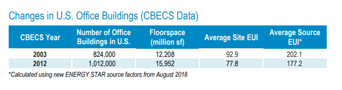 Changes in U.S. Office Buildings (CBECS data)