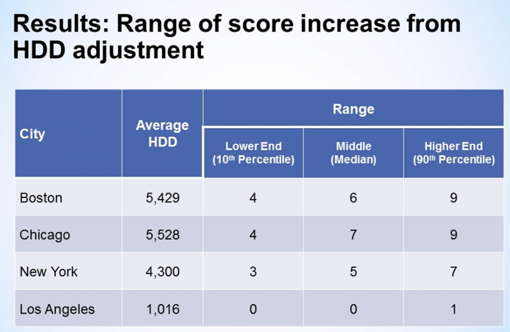 Result: Range of score increase from HDD adjustment