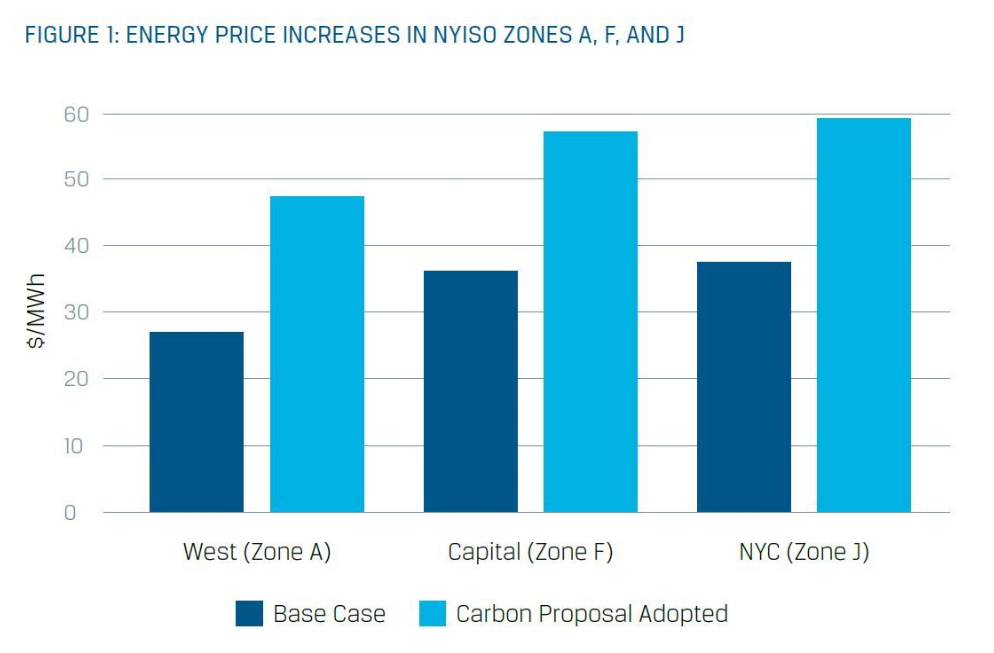 Figure 1: Energy Price Increases in Nyiso Zones A, F, and J