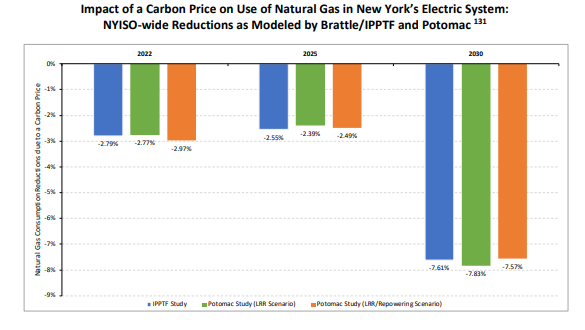 Impact of a Carbon on Use of Natural Gas in New York's Electric System