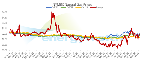 NYMEX Natural Gas Prices