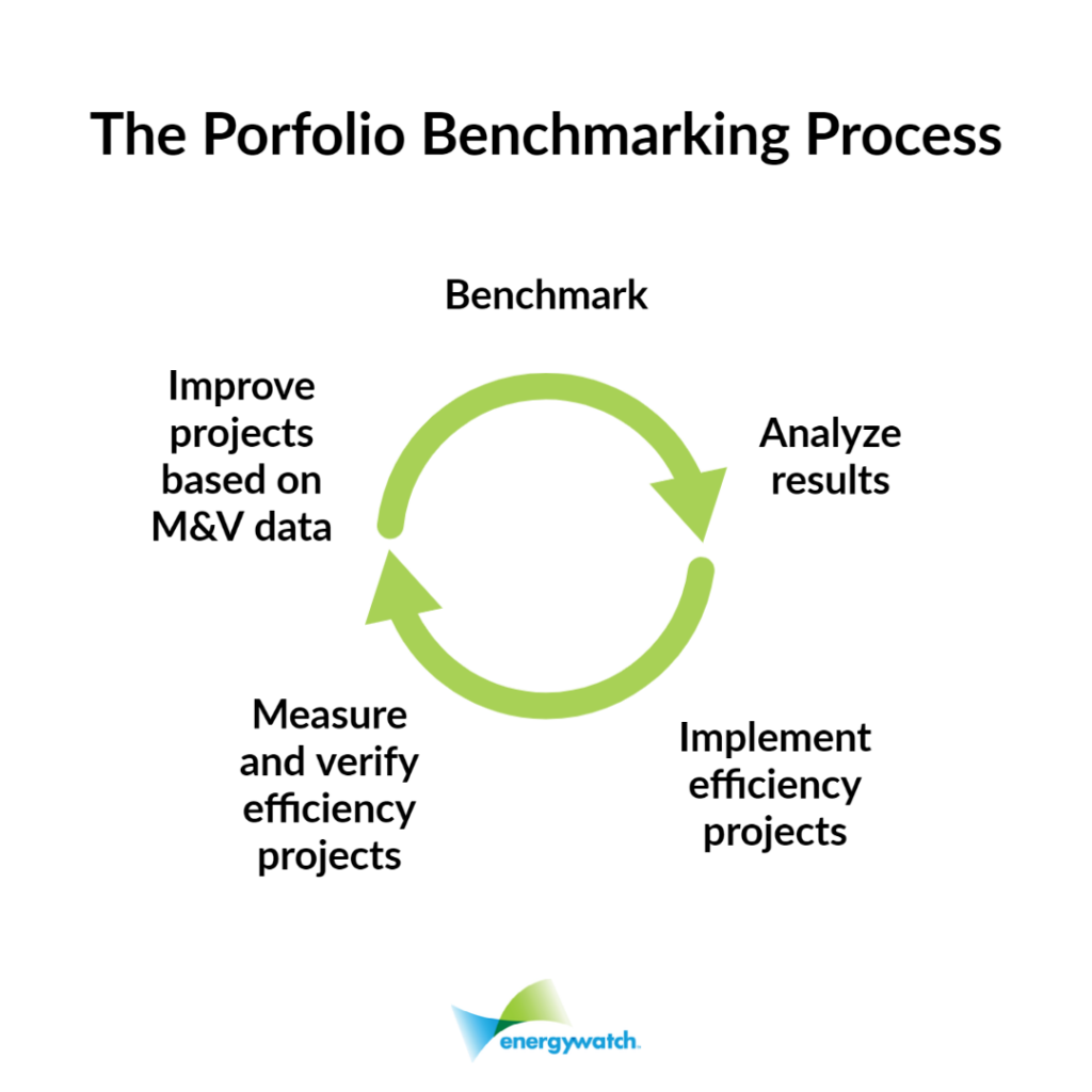 The portfolio benchmarking process